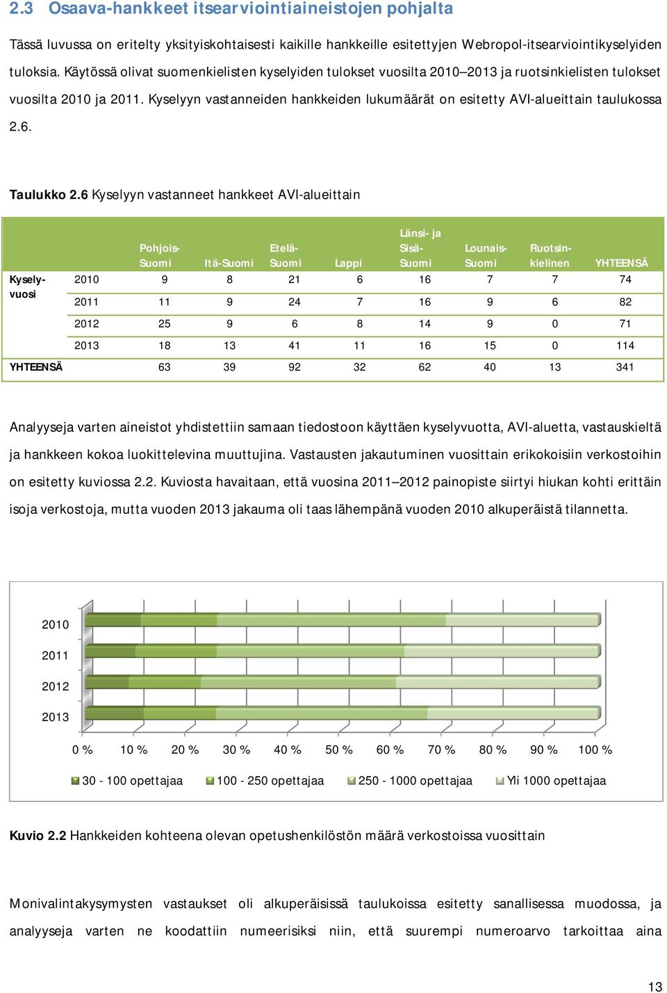 Kyselyyn vastanneiden hankkeiden lukumäärät on esitetty AVI-alueittain taulukossa 2.6. Taulukko 2.