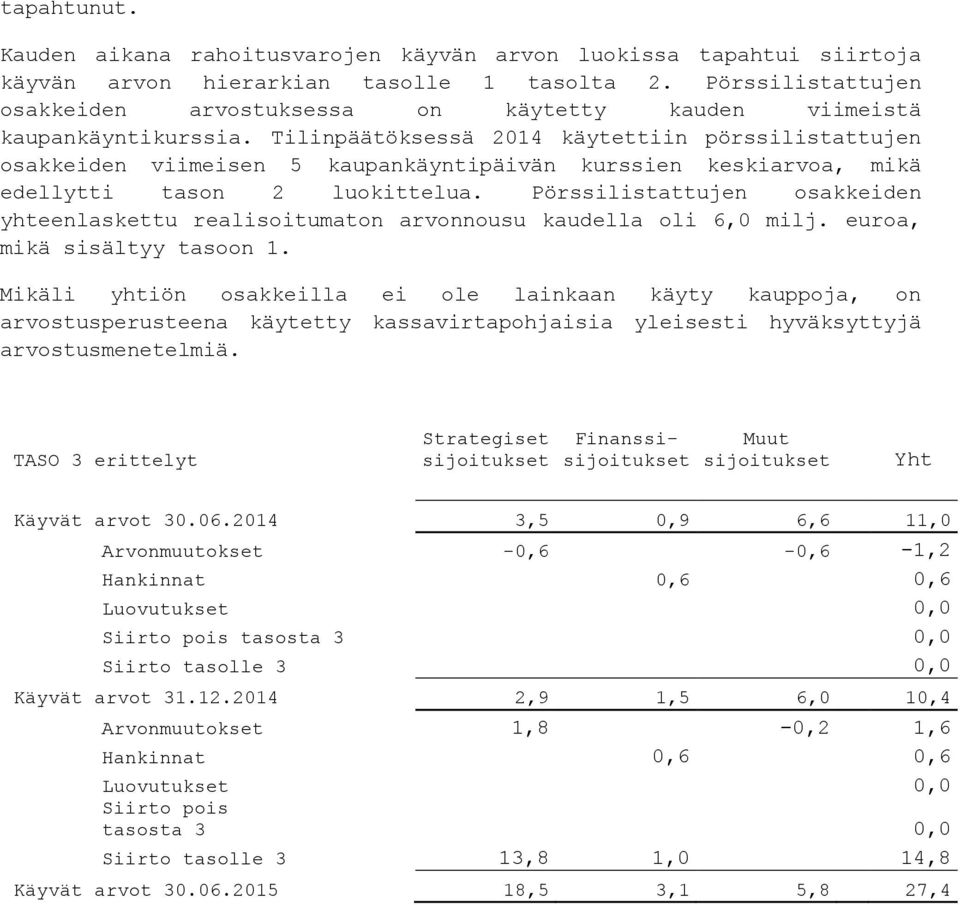 Tilinpäätöksessä 2014 käytettiin pörssilistattujen osakkeiden viimeisen 5 kaupankäyntipäivän kurssien keskiarvoa, mikä edellytti tason 2 luokittelua.