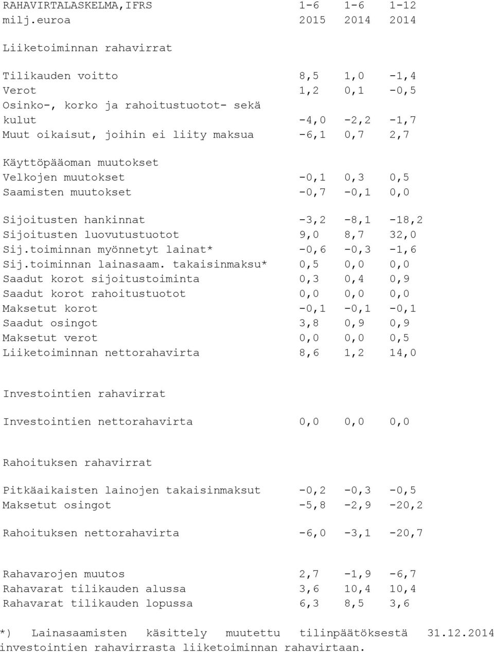 2,7 Käyttöpääoman muutokset Velkojen muutokset -0,1 0,3 0,5 Saamisten muutokset -0,7-0,1 0,0 Sijoitusten hankinnat -3,2-8,1-18,2 Sijoitusten luovutustuotot 9,0 8,7 32,0 Sij.