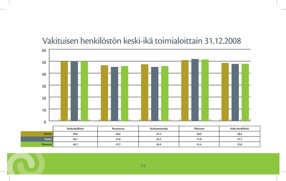 Sivistystoimiala Tekninen Koko henkilöstö Miehet 49,9 46,6