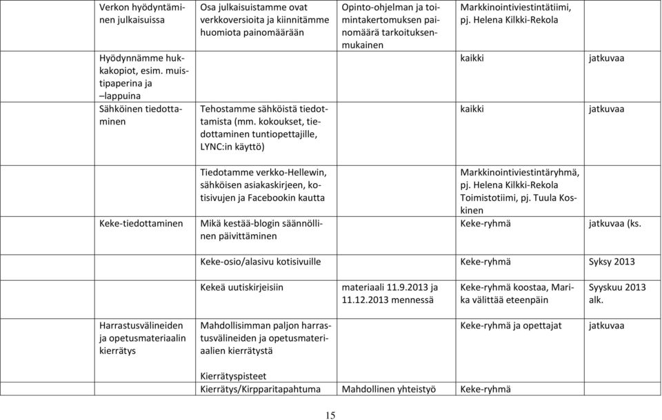 kokoukset, tiedottaminen tuntiopettajille, LYNC:in käyttö) Opinto-ohjelman ja toimintakertomuksen painomäärä tarkoituksenmukainen Markkinointiviestintätiimi, pj.