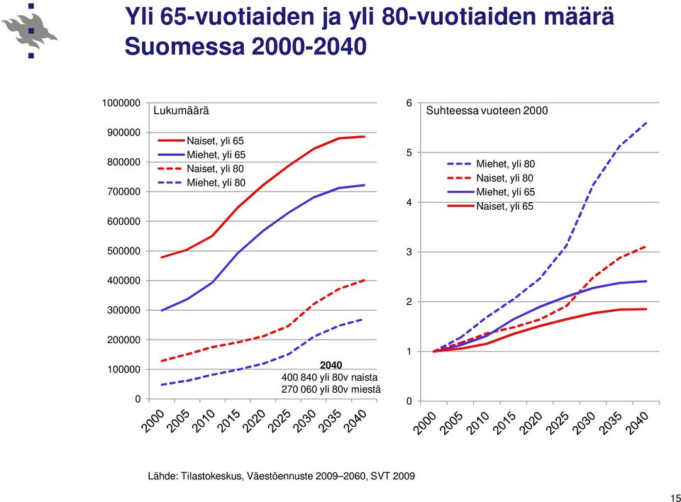 Miehet, yli 8 Naiset, yli 8 Miehet, yli 65 Naiset, yli 65 5 3 4 3 2 2 1 24 4 84