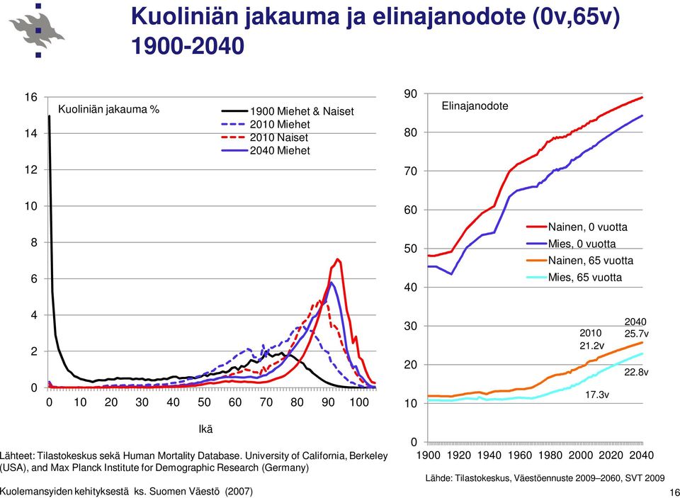 8v Lähteet: Tilastokeskus sekä Human Mortality Database.