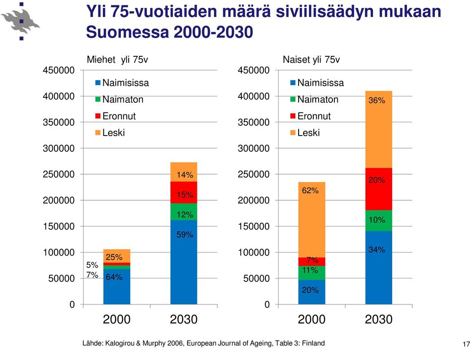 Eronnut Leski 3 3 25 2 14% 15% 25 2 62% 2% 15 12% 59% 15 1% 1 5 5% 7% 25% 64% 1 5 7%