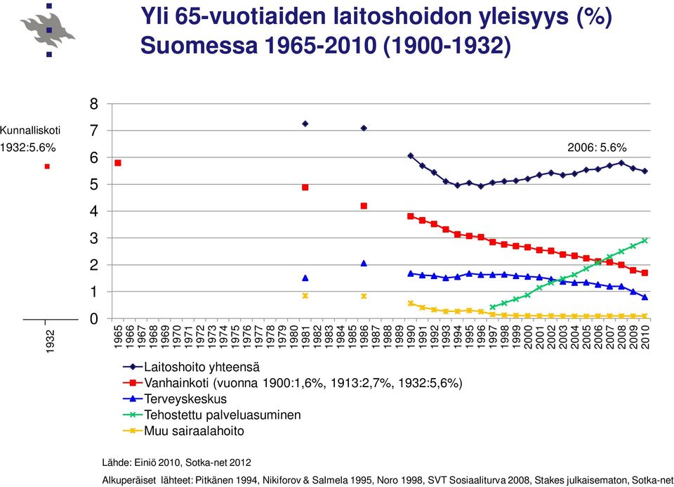 1991 1992 1993 1994 1995 1996 1997 1998 1999 2 21 22 23 24 25 26 27 28 29 21 Laitoshoito yhteensä Vanhainkoti (vuonna 19:1,6%, 1913:2,7%, 1932:5,6%)