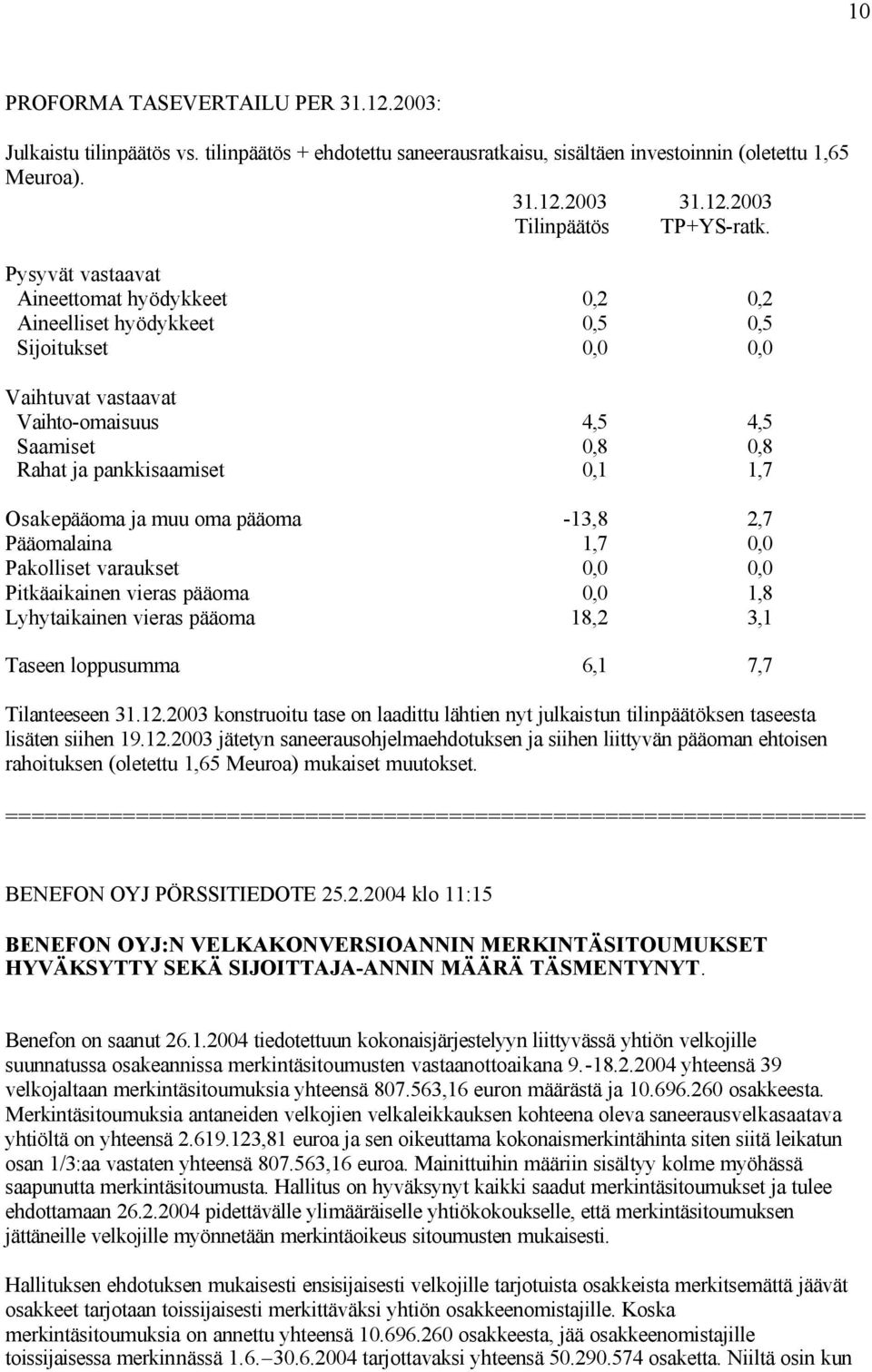 Osakepääoma ja muu oma pääoma -13,8 2,7 Pääomalaina 1,7 0,0 Pakolliset varaukset 0,0 0,0 Pitkäaikainen vieras pääoma 0,0 1,8 Lyhytaikainen vieras pääoma 18,2 3,1 Taseen loppusumma 6,1 7,7