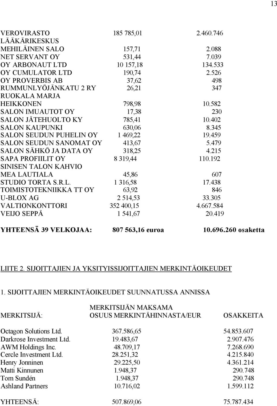 345 SALON SEUDUN PUHELIN OY 1 469,22 19.459 SALON SEUDUN SANOMAT OY 413,67 5.479 SALON SÄHKÖ JA DATA OY 318,25 4.215 SAPA PROFIILIT OY 8 319,44 110.