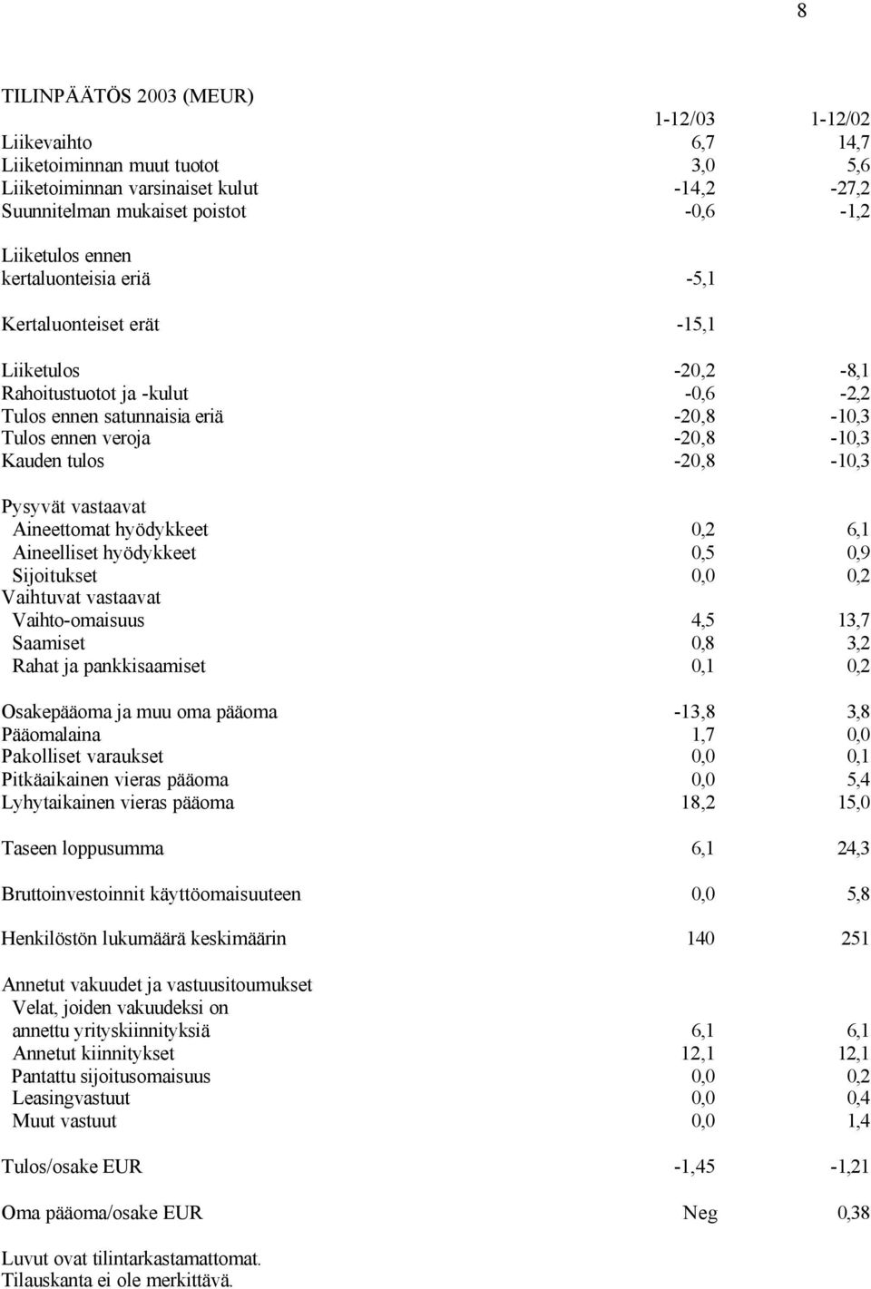 -20,8-10,3 Pysyvät vastaavat Aineettomat hyödykkeet 0,2 6,1 Aineelliset hyödykkeet 0,5 0,9 Sijoitukset 0,0 0,2 Vaihtuvat vastaavat Vaihto-omaisuus 4,5 13,7 Saamiset 0,8 3,2 Rahat ja pankkisaamiset