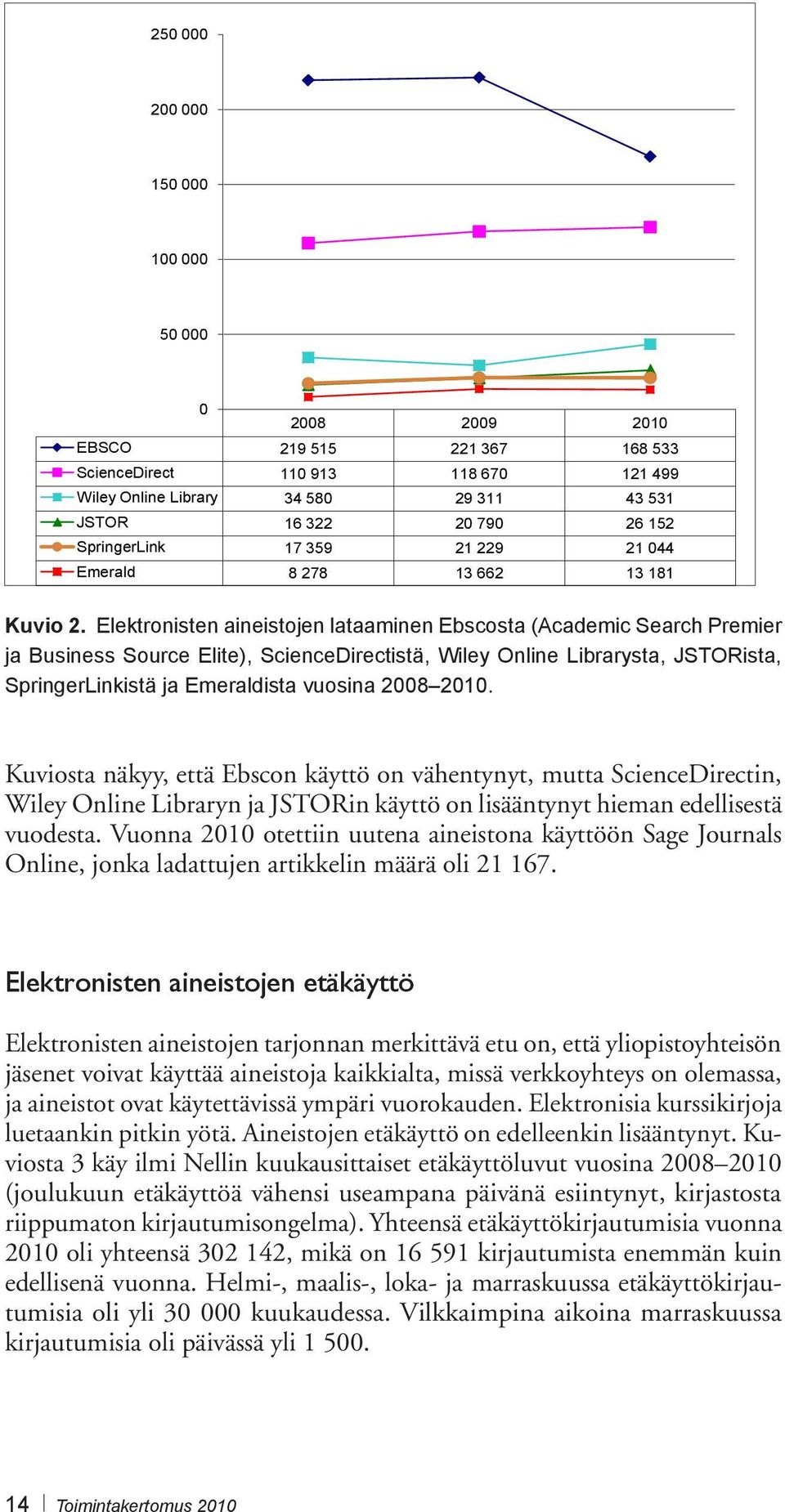 Elektronisten aineistojen lataaminen Ebscosta (Academic Search Premier ja Business Source Elite), ScienceDirectistä, Wiley Online Librarysta, JSTORista, SpringerLinkistä ja Emeraldista vuosina 2008