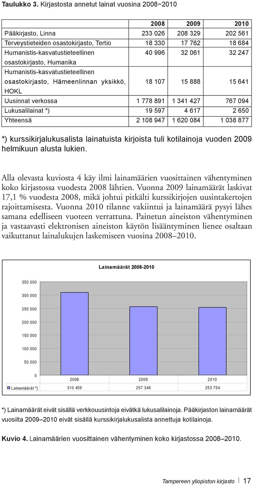 osastokirjasto, Humanika Humanistis-kasvatustieteellinen osastokirjasto, Hämeenlinnan yksikkö, HOKL 40 996 32 061 32 247 18 107 15 888 15 641 Uusinnat verkossa 1 778 891 1 341 427 767 094