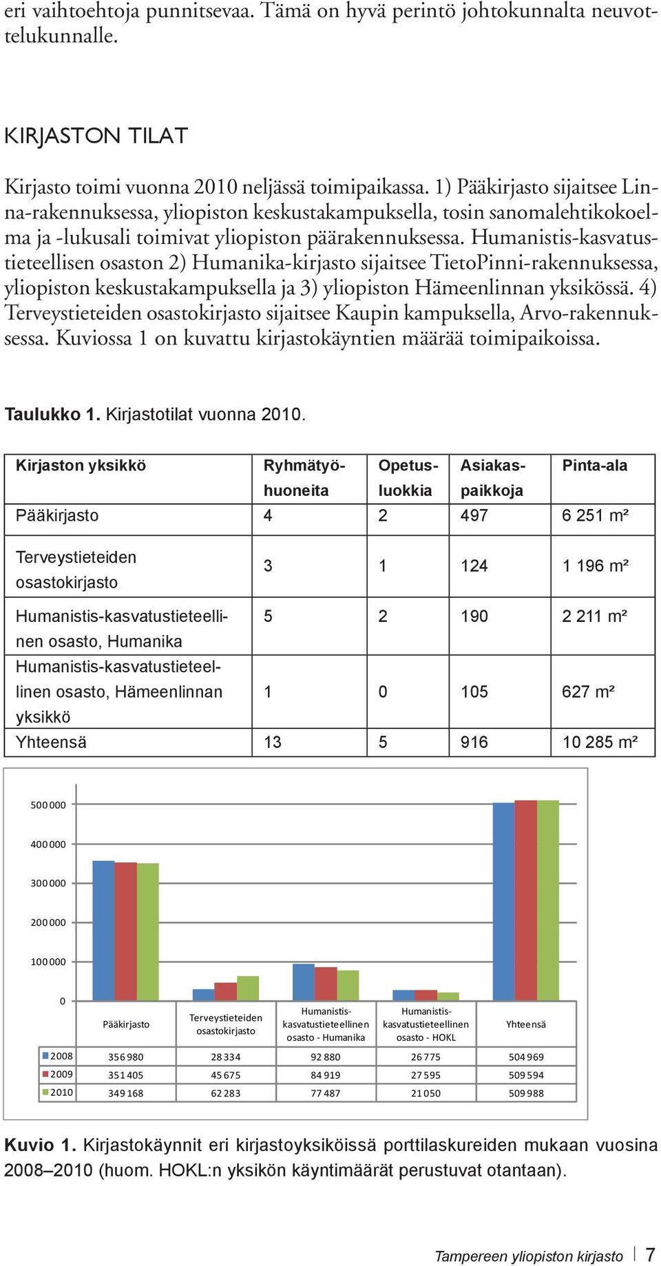 Humanistis-kasvatustieteellisen osaston 2) Humanika-kirjasto sijaitsee TietoPinni-rakennuksessa, yliopiston keskustakampuksella ja 3) yliopiston Hämeenlinnan yksikössä.