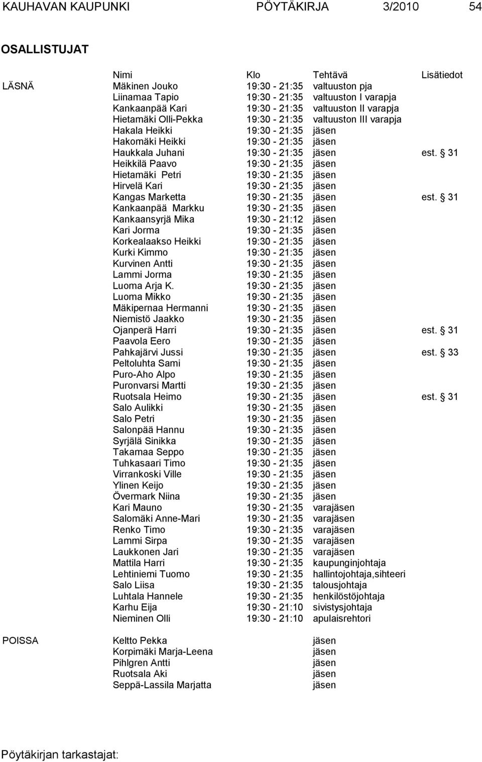 31 Heikkilä Paavo 19:30-21:35 jäsen Hietamäki Petri 19:30-21:35 jäsen Hirvelä Kari 19:30-21:35 jäsen Kangas Marketta 19:30-21:35 jäsen est.