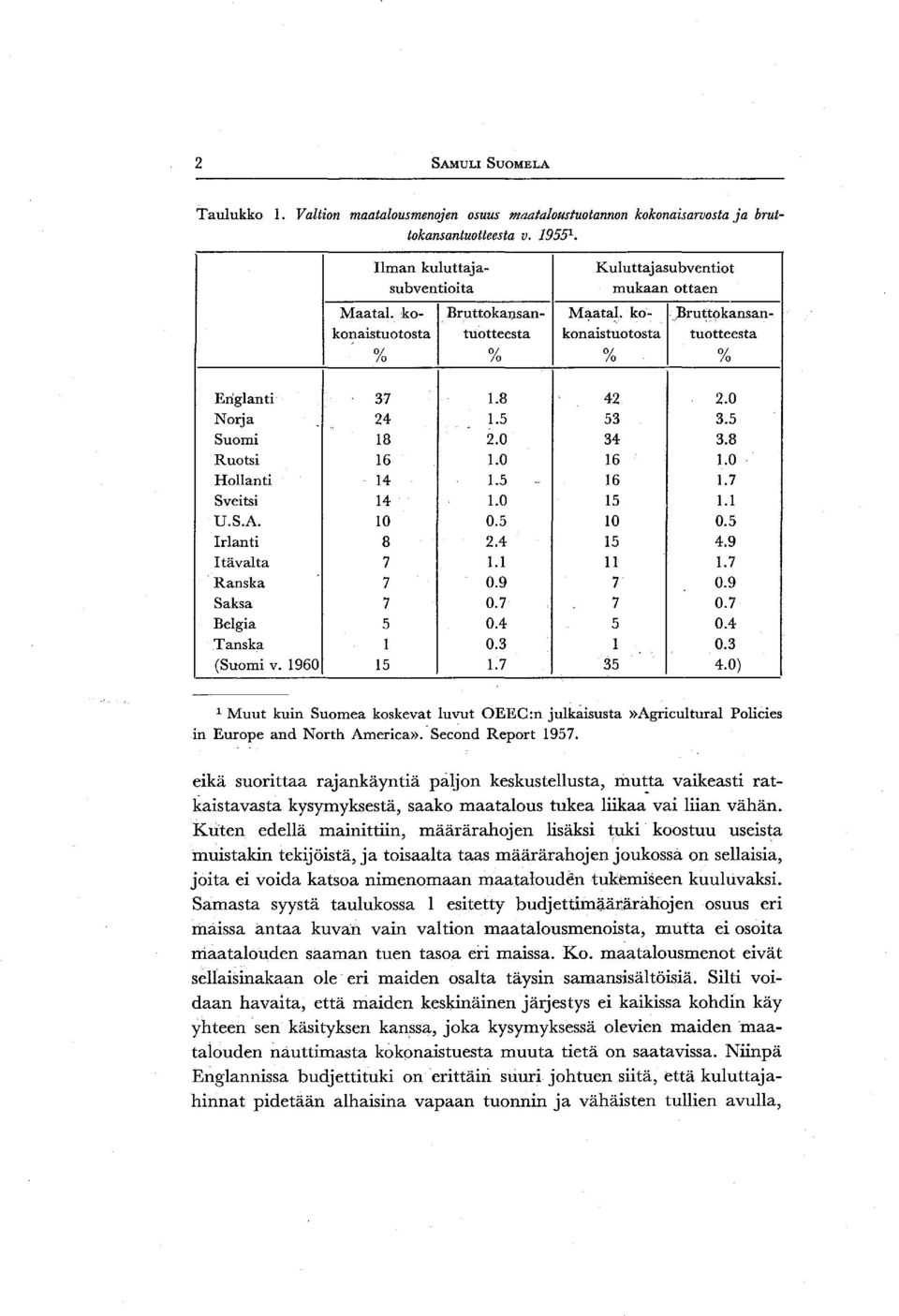 0 Hollanti 14 1.5 16 1.7 Sveitsi 14 1.0 15 1.1 D.S.A. 10 0.5 10 0.5 Irlanti 8 2.4 15 4.9 Itävalta 7 1.1 11 1.7 Ranska 7 0.9 7 0.9 Saksa 7 0.7 7 0.7 Belgia 5 0.4 5 0.4 Tanska 1 0.3 1 0.3 (Suomi v.