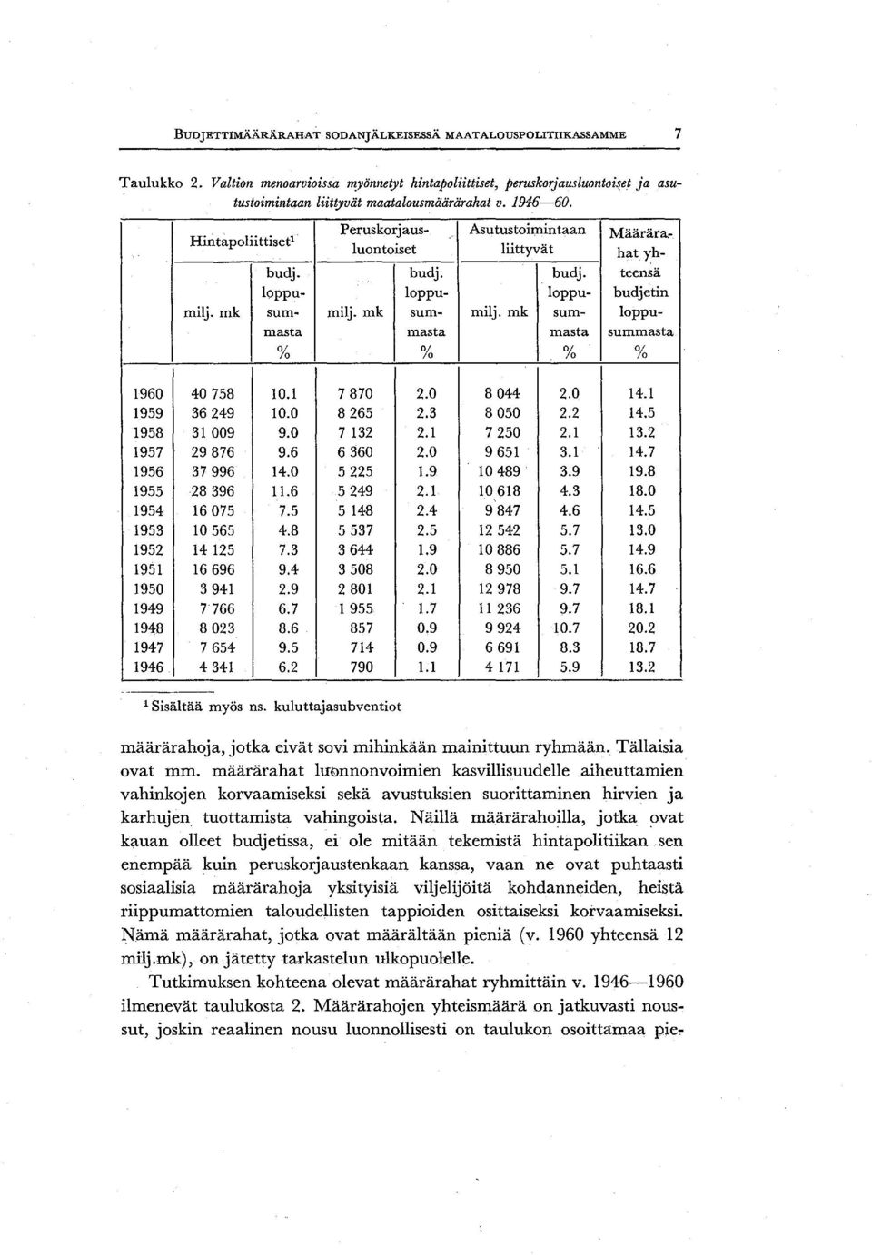 mk sum- milj. mk sum- milj. mk sum- loppumasta masta masta summasta % % % % 1960 40758 10.1 7870 2.0 8044 2.0 14.1 1959 36249 10.0 8265 2.3 8050 2.2 14.5 1958 31009 9.0 7 132 2.1 7250 2.1 13.