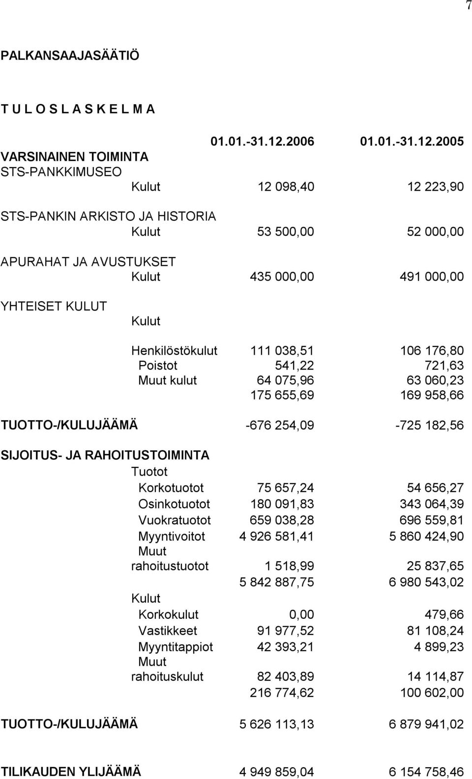 2005 VARSINAINEN TOIMINTA STS-PANKKIMUSEO Kulut 12 098,40 12 223,90 STS-PANKIN ARKISTO JA HISTORIA Kulut 53 500,00 52 000,00 APURAHAT JA AVUSTUKSET Kulut 435 000,00 491 000,00 YHTEISET KULUT Kulut