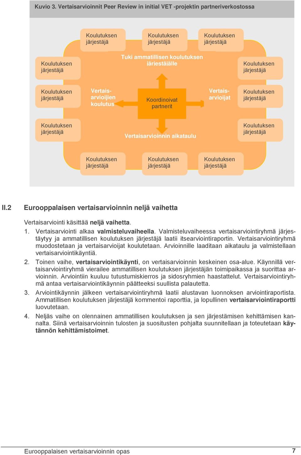 järjestäjälle Koulutuksen järjestäjä Koulutuksen järjestäjä Vertaisarvioijien koulutus Koordinoivat partnerit Vertaisarvioijat Koulutuksen järjestäjä Koulutuksen järjestäjä Vertaisarvioinnin