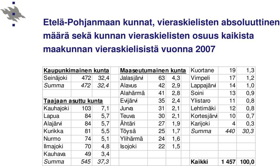Taajaan asuttu kunta Evijärvi 35 2,4 Ylistaro 11 0,8 Kauhajoki 103 7,1 Jurva 31 2,1 Lehtimäki 12 0,8 Lapua 84 5,7 Teuva 30 2,1 Kortesjärvi 10 0,7 Alajärvi 84 5,7