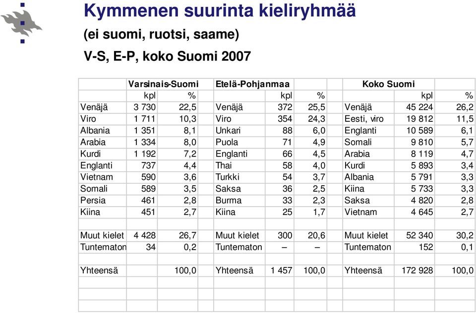 4,7 Englanti 737 4,4 Thai 58 4,0 Kurdi 5 893 3,4 Vietnam 590 3,6 Turkki 54 3,7 Albania 5 791 3,3 Somali 589 3,5 Saksa 36 2,5 Kiina 5 733 3,3 Persia 461 2,8 Burma 33 2,3 Saksa 4 820 2,8 Kiina 451 2,7