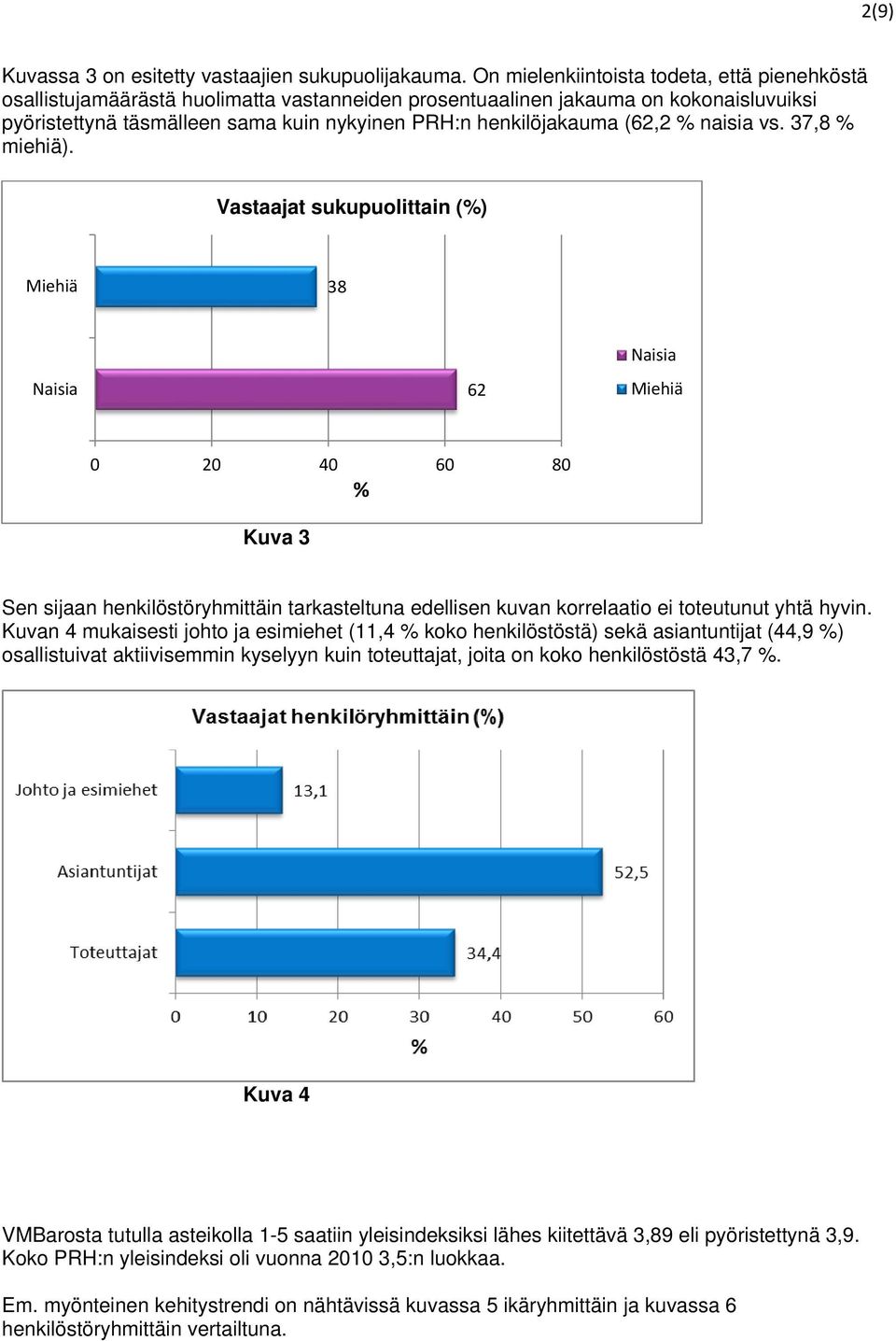 (62,2 % naisia vs. 37,8 % miehiä).