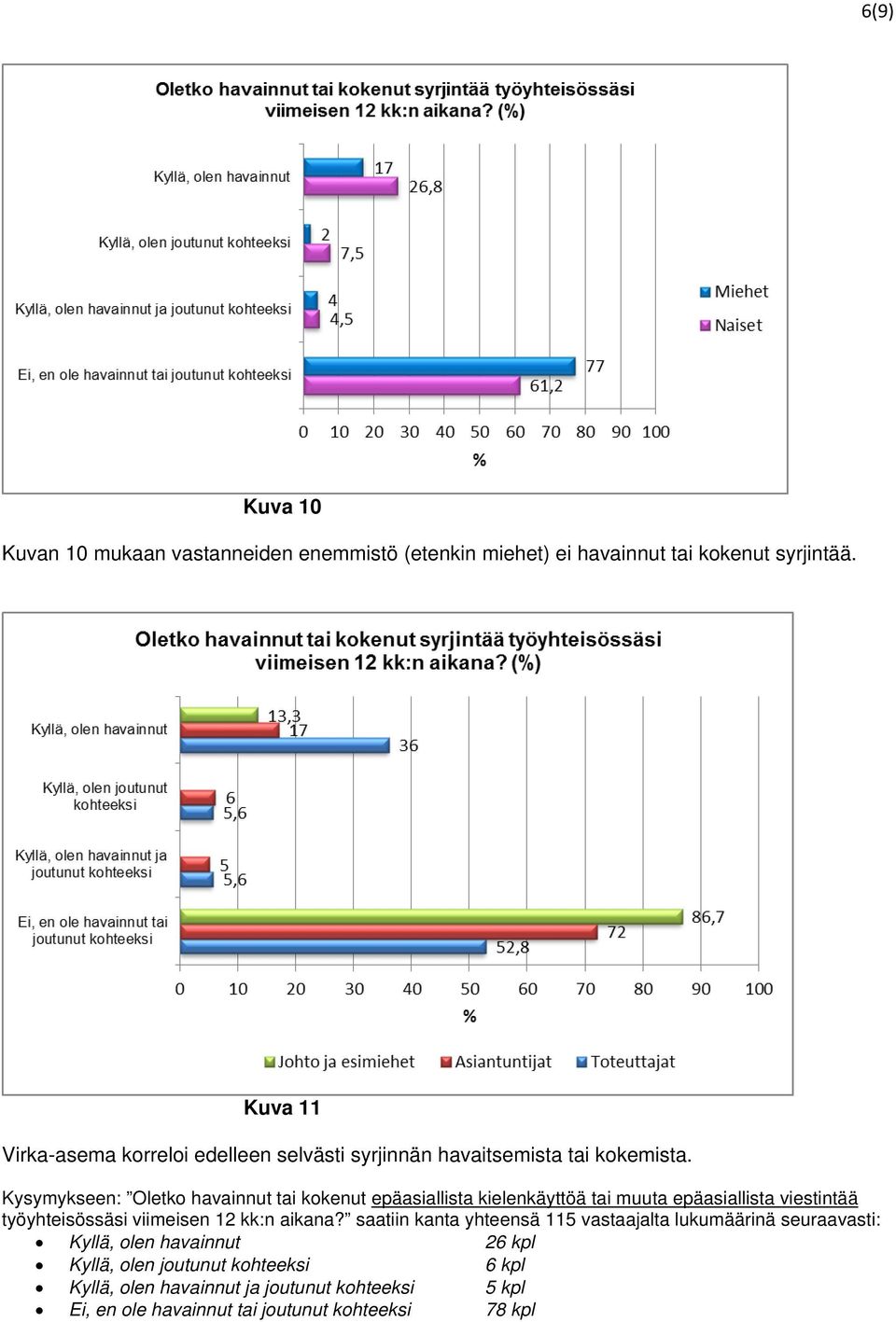 Kysymykseen: Oletko havainnut tai kokenut epäasiallista kielenkäyttöä tai muuta epäasiallista viestintää työyhteisössäsi viimeisen 12 kk:n