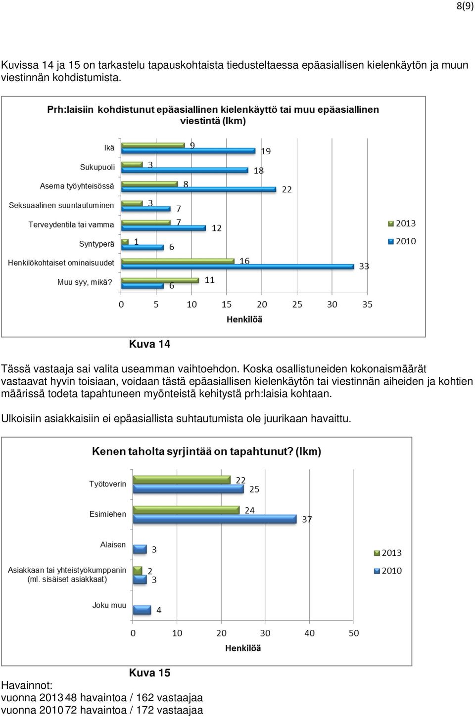 Koska osallistuneiden kokonaismäärät vastaavat hyvin toisiaan, voidaan tästä epäasiallisen kielenkäytön tai viestinnän aiheiden ja kohtien