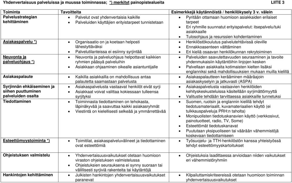 suunnatut erityispalvelut: itsepalvelu/tuki asiakkaalle Asiakaspalvelu *) Organisaatio on ja koetaan helposti lähestyttäväksi Palvelutilanteissa ei esiinny syrjintää Neuvonta ja palveluohjaus *)