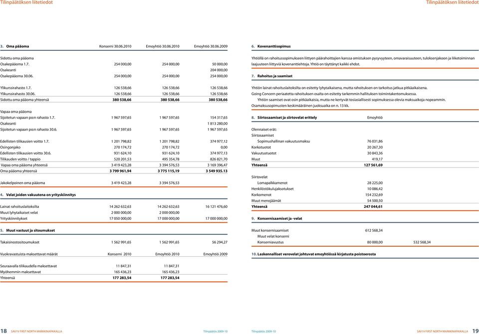 254 000,00 254 000,00 254 000,00 Yhtiöllä on rahoitussopimukseen liittyen päärahoittajien kanssa omistuksen pysyvyyteen, omavaraisuuteen, tuloksenjakoon ja liiketoiminnan laajuuteen liittyviä