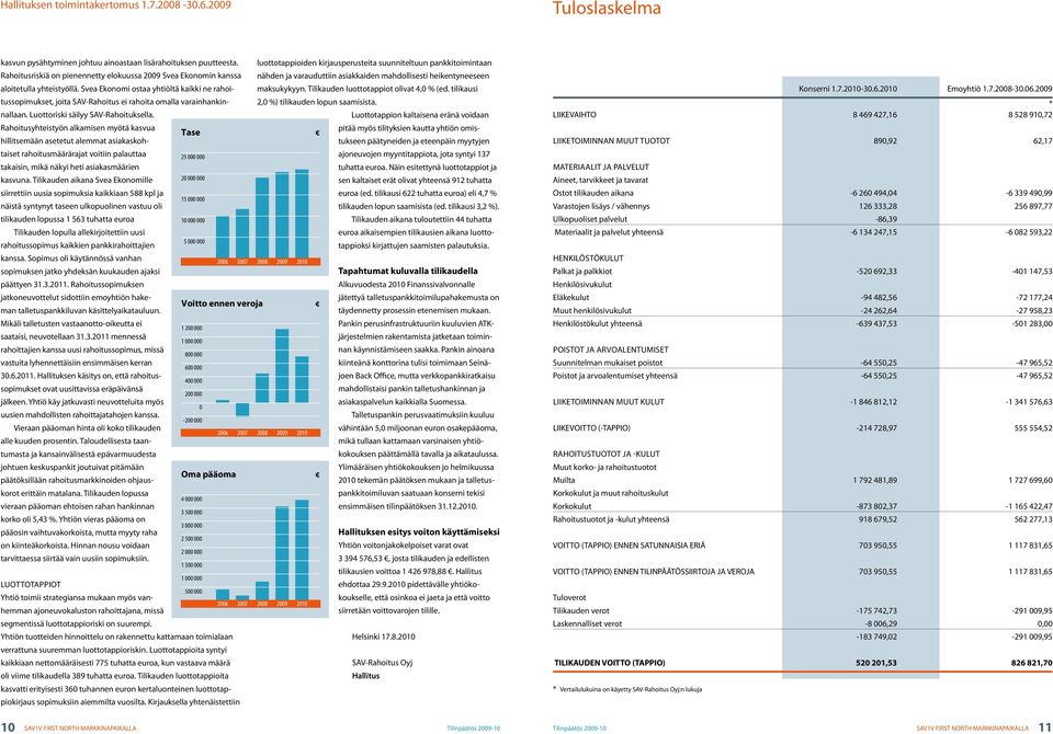 aloitetulla yhteistyöllä. Svea Ekonomi ostaa yhtiöltä kaikki ne rahoitussopimukset, maksukykyyn. Tilikauden luottotappiot olivat 4,0 % (ed.