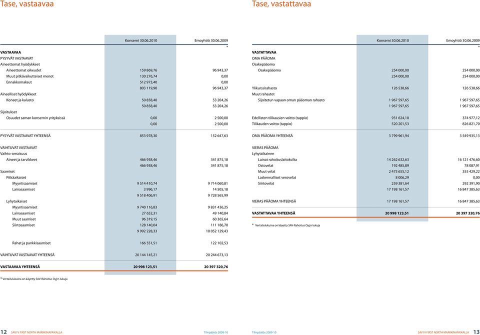 2009 * VASTAAVAA PYSYVÄT VASTAAVAT Aineettomat hyödykkeet Aineettomat oikeudet 159 869,76 96 943,37 Muut pitkävaikutteiset menot 130 276,74 0,00 Ennakkomaksut 512 973,40 0,00 803 119,90 96 943,37