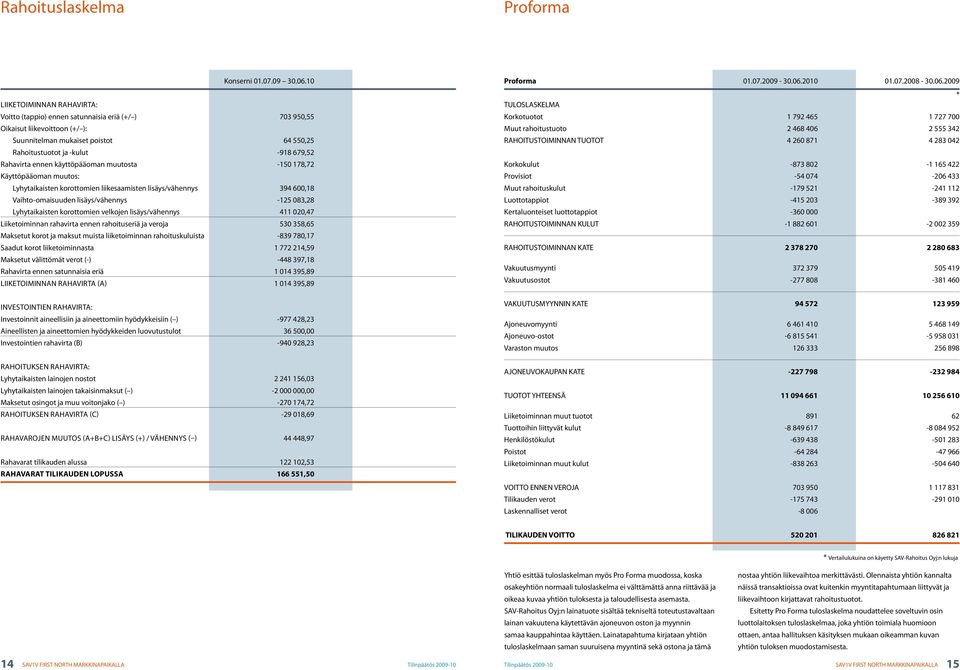 Rahavirta ennen käyttöpääoman muutosta -150 178,72 Käyttöpääoman muutos: Lyhytaikaisten korottomien liikesaamisten lisäys/vähennys 394 600,18 Vaihto-omaisuuden lisäys/vähennys -125 083,28