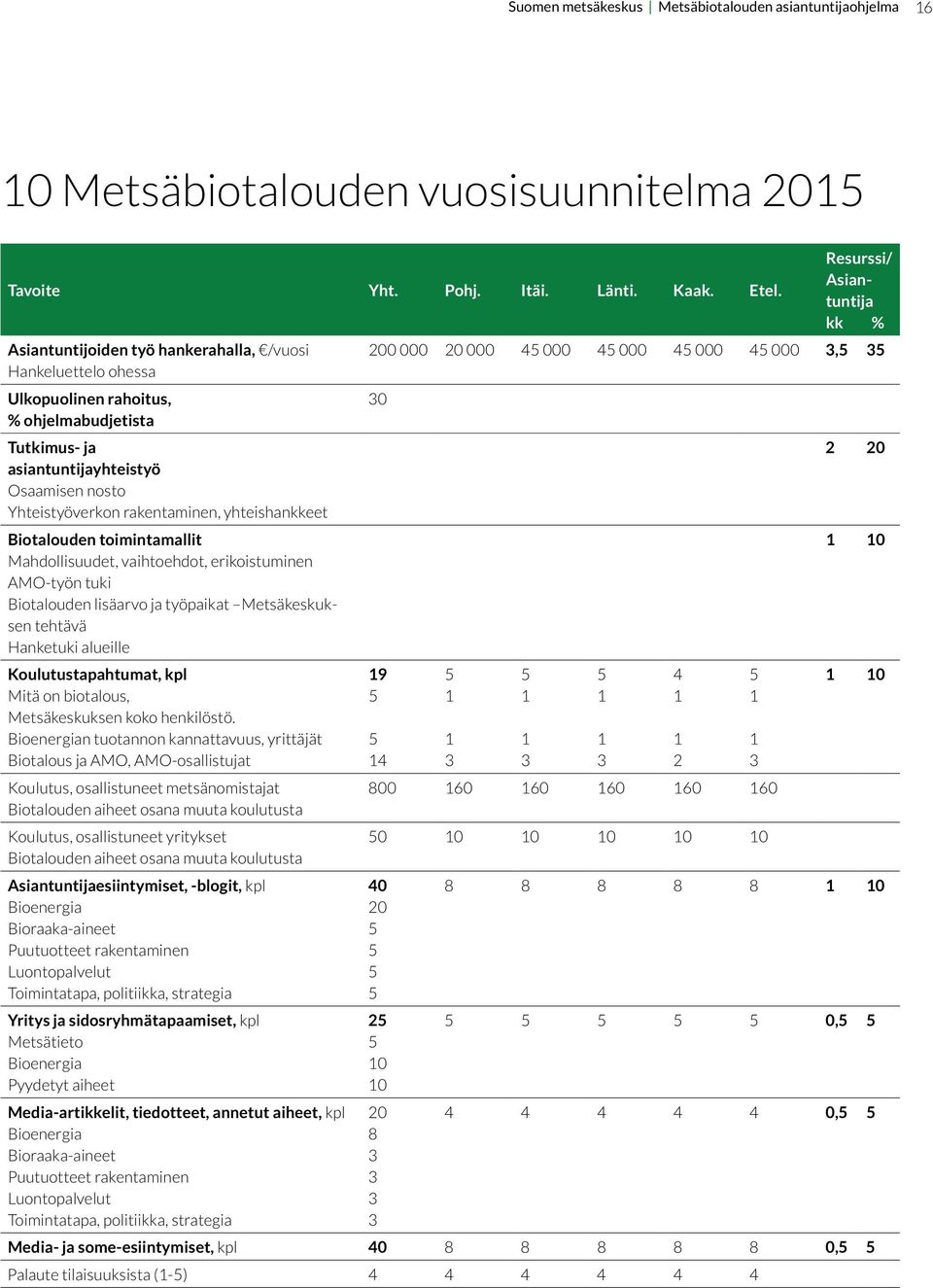 yhteishankkeet Biotalouden toimintamallit Mahdollisuudet, vaihtoehdot, erikoistuminen AMO-työn tuki Biotalouden lisäarvo ja työpaikat Metsäkeskuksen tehtävä Hanketuki alueille Koulutustapahtumat, kpl