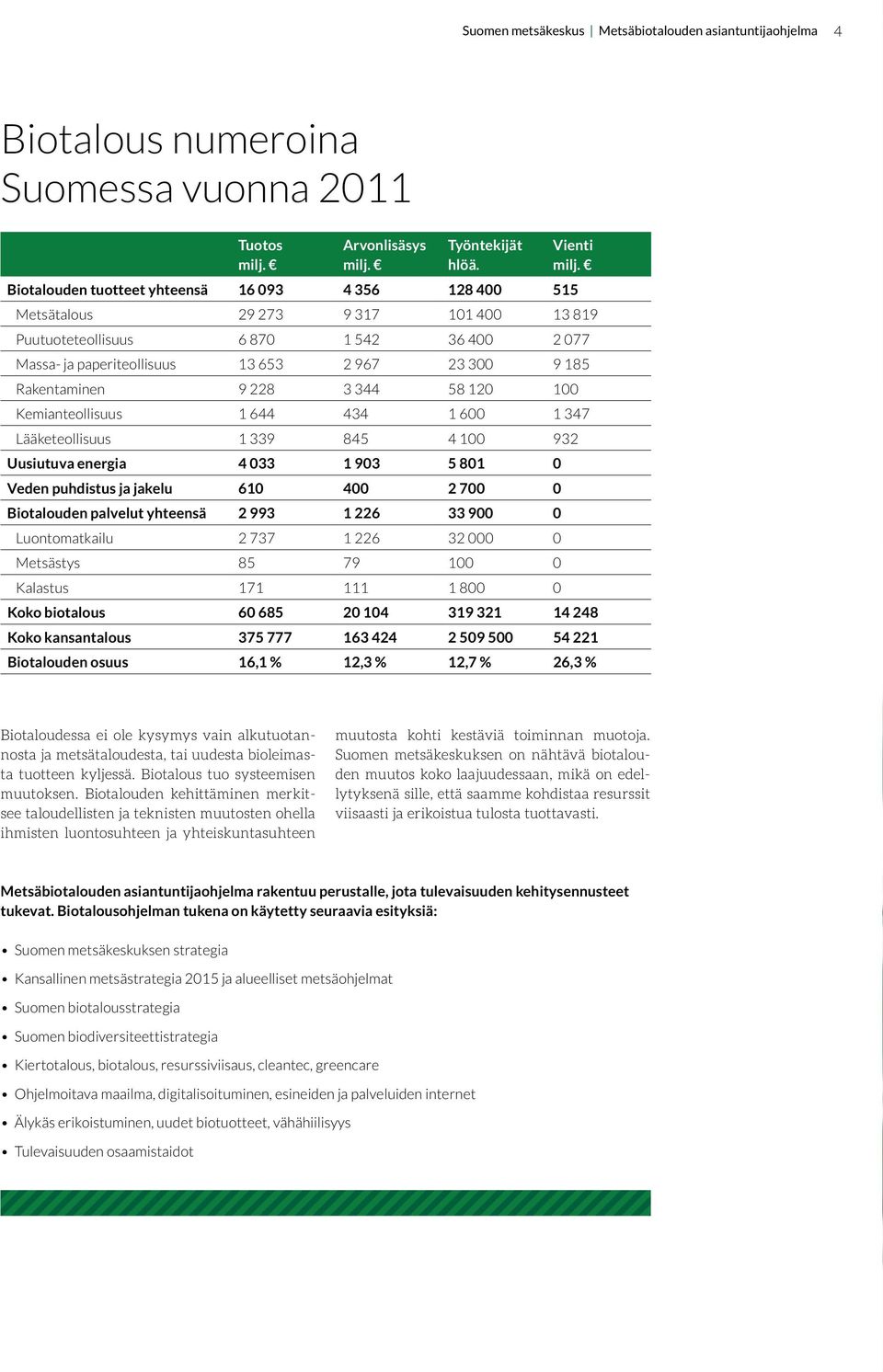 20 00 Kemianteollisuus 644 434 600 347 Lääketeollisuus 339 84 4 00 932 Uusiutuva energia 4 033 903 80 0 Veden puhdistus ja jakelu 60 400 2 700 0 Biotalouden palvelut yhteensä 2 993 226 33 900 0