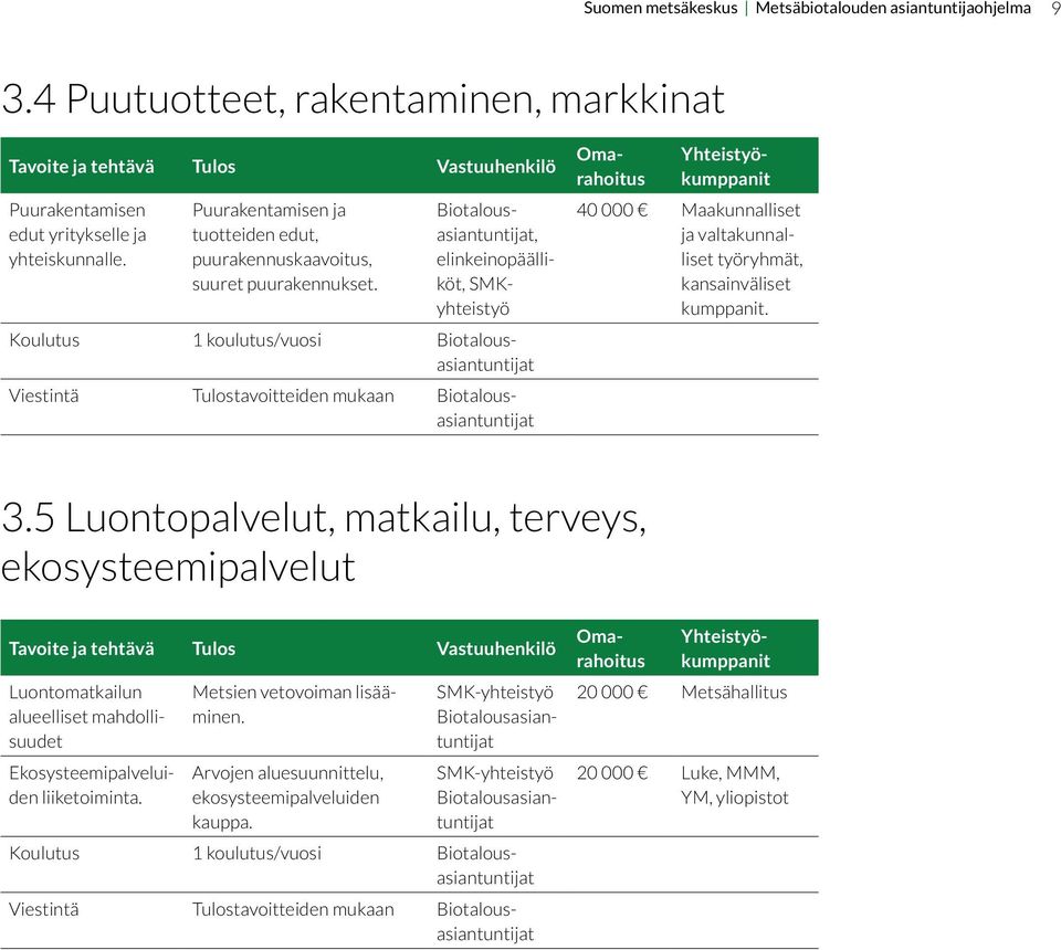 Tulos Vastuuhenkilö Omarahoitus 40 000 Maakunnalliset ja valtakunnalliset työryhmät, kansainväliset kumppanit. 3.