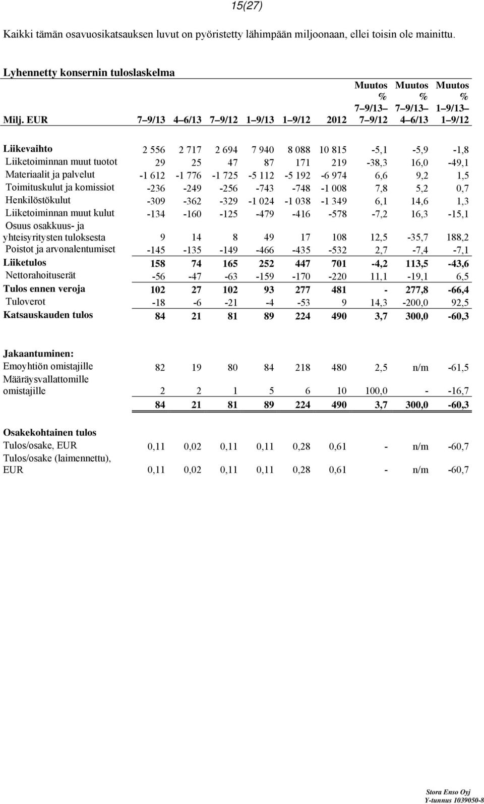 Materiaalit ja palvelut -1 612-1 776-1 725-5 112-5 192-6 974 6,6 9,2 1,5 Toimituskulut ja komissiot -236-249 -256-743 -748-1 008 7,8 5,2 0,7 Henkilöstökulut -309-362 -329-1 024-1 038-1 349 6,1 14,6