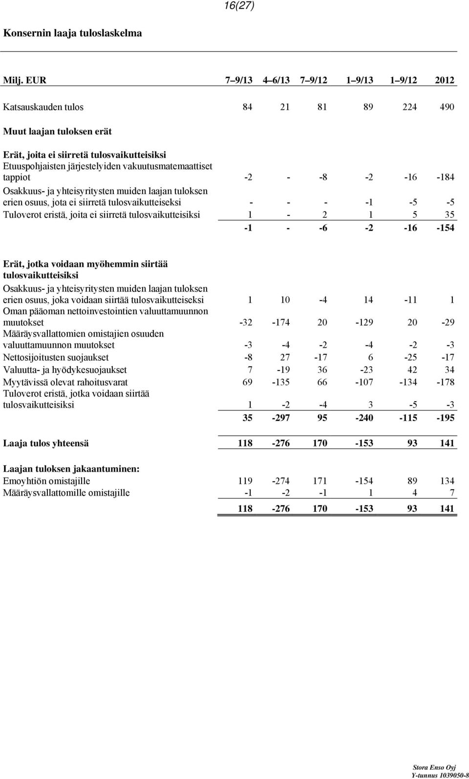 vakuutusmatemaattiset tappiot -2 - -8-2 -16-184 Osakkuus- ja yhteisyritysten muiden laajan tuloksen erien osuus, jota ei siirretä tulosvaikutteiseksi - - - -1-5 -5 Tuloverot eristä, joita ei siirretä