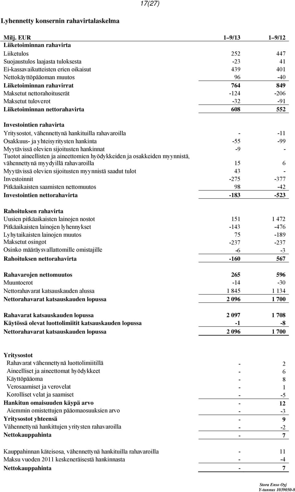 rahavirrat 764 849 Maksetut nettorahoituserät -124-206 Maksetut tuloverot -32-91 Liiketoiminnan nettorahavirta 608 552 Investointien rahavirta Yritysostot, vähennettynä hankituilla rahavaroilla - -11