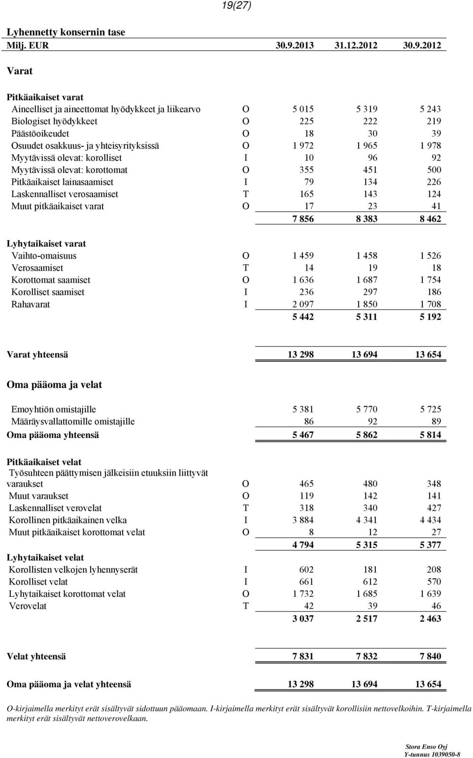 lainasaamiset I 79 134 226 Laskennalliset verosaamiset T 165 143 124 Muut pitkäaikaiset varat O 17 23 41 7 856 8 383 8 462 Lyhytaikaiset varat Vaihto-omaisuus O 1 459 1 458 1 526 Verosaamiset T 14 19