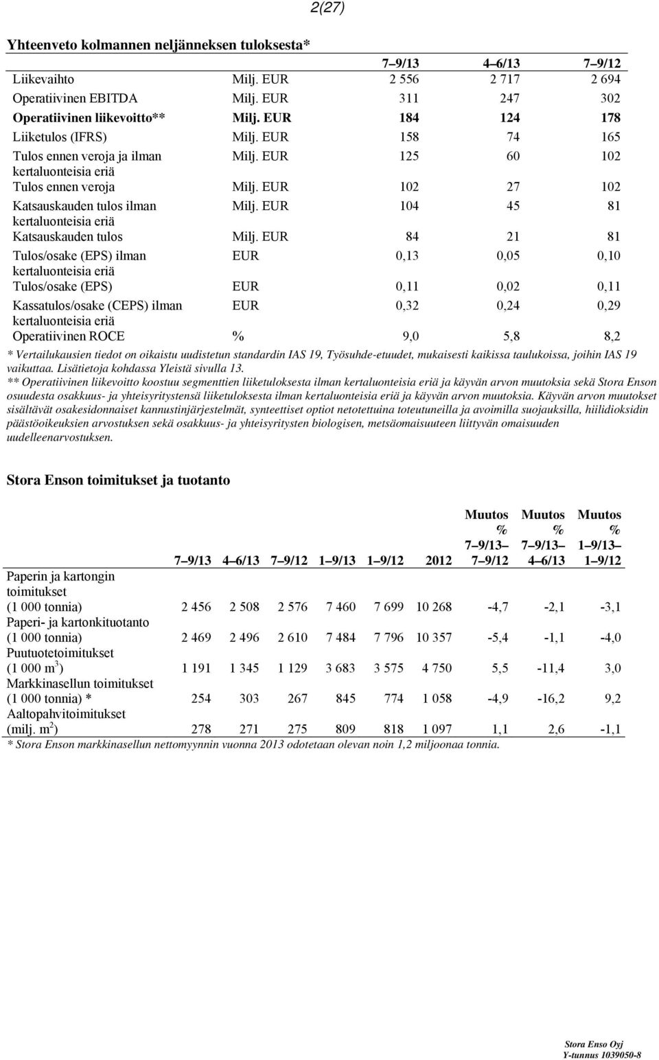 EUR 104 45 81 kertaluonteisia eriä Katsauskauden tulos Milj.