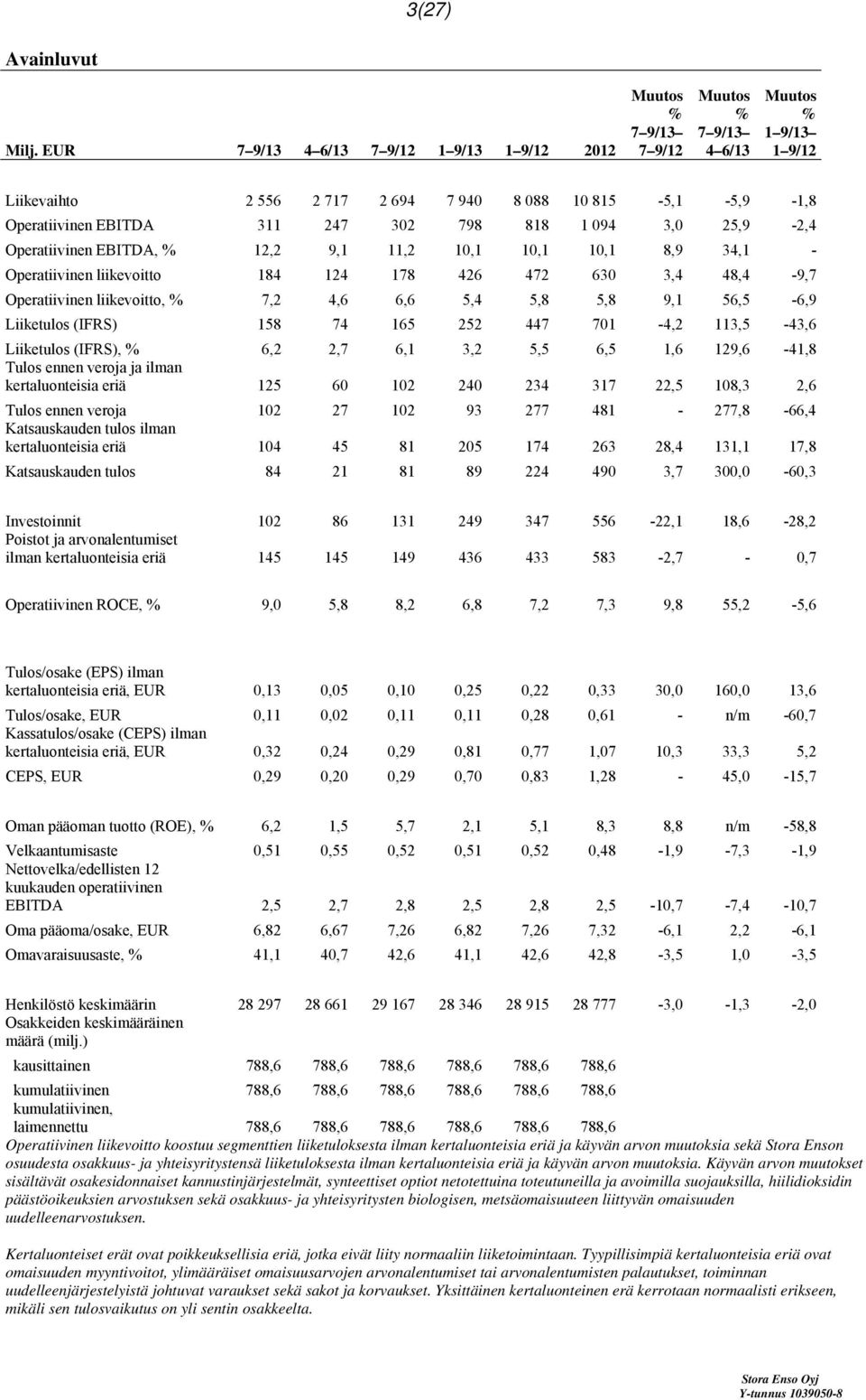 Operatiivinen EBITDA, 12,2 9,1 11,2 10,1 10,1 10,1 8,9 34,1 - Operatiivinen liikevoitto 184 124 178 426 472 630 3,4 48,4-9,7 Operatiivinen liikevoitto, 7,2 4,6 6,6 5,4 5,8 5,8 9,1 56,5-6,9 Liiketulos