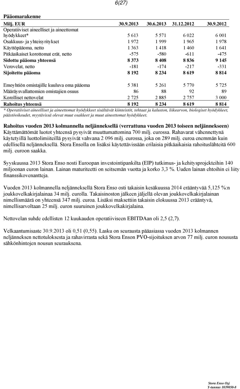 2012 Operatiiviset aineelliset ja aineettomat hyödykkeet* 5 613 5 571 6 022 6 001 Osakkuus- ja yhteisyritykset 1 972 1 999 1 965 1 978 Käyttöpääoma, netto 1 363 1 418 1 460 1 641 Pitkäaikaiset