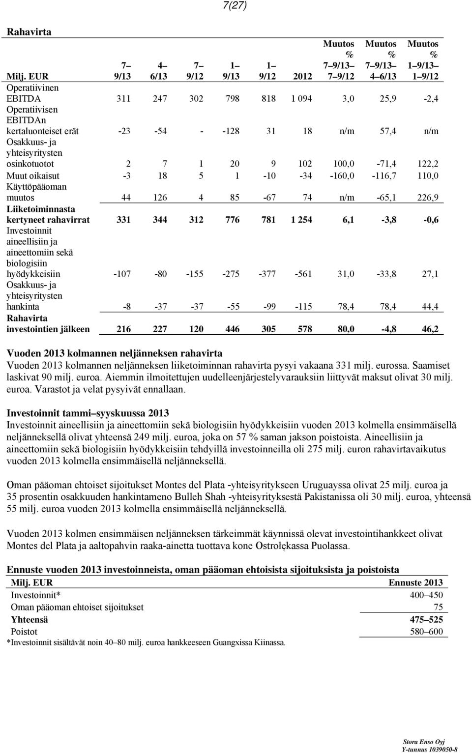 100,0-71,4 122,2 Muut oikaisut -3 18 5 1-10 -34-160,0-116,7 110,0 Käyttöpääoman muutos 44 126 4 85-67 74 n/m -65,1 226,9 Liiketoiminnasta kertyneet rahavirrat 331 344 312 776 781 1 254 6,1-3,8-0,6