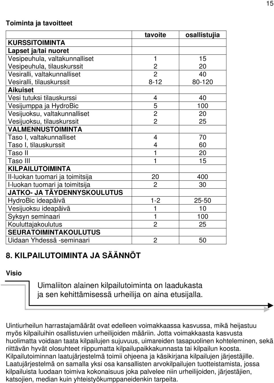 tilauskurssit 4 4 70 60 Taso II 1 20 Taso III 1 15 KILPAILUTOIMINTA II-luokan tuomari ja toimitsija 20 400 I-luokan tuomari ja toimitsija 2 30 JATKO- JA TÄYDENNYSKOULUTUS HydroBic ideapäivä 1-2 25-50