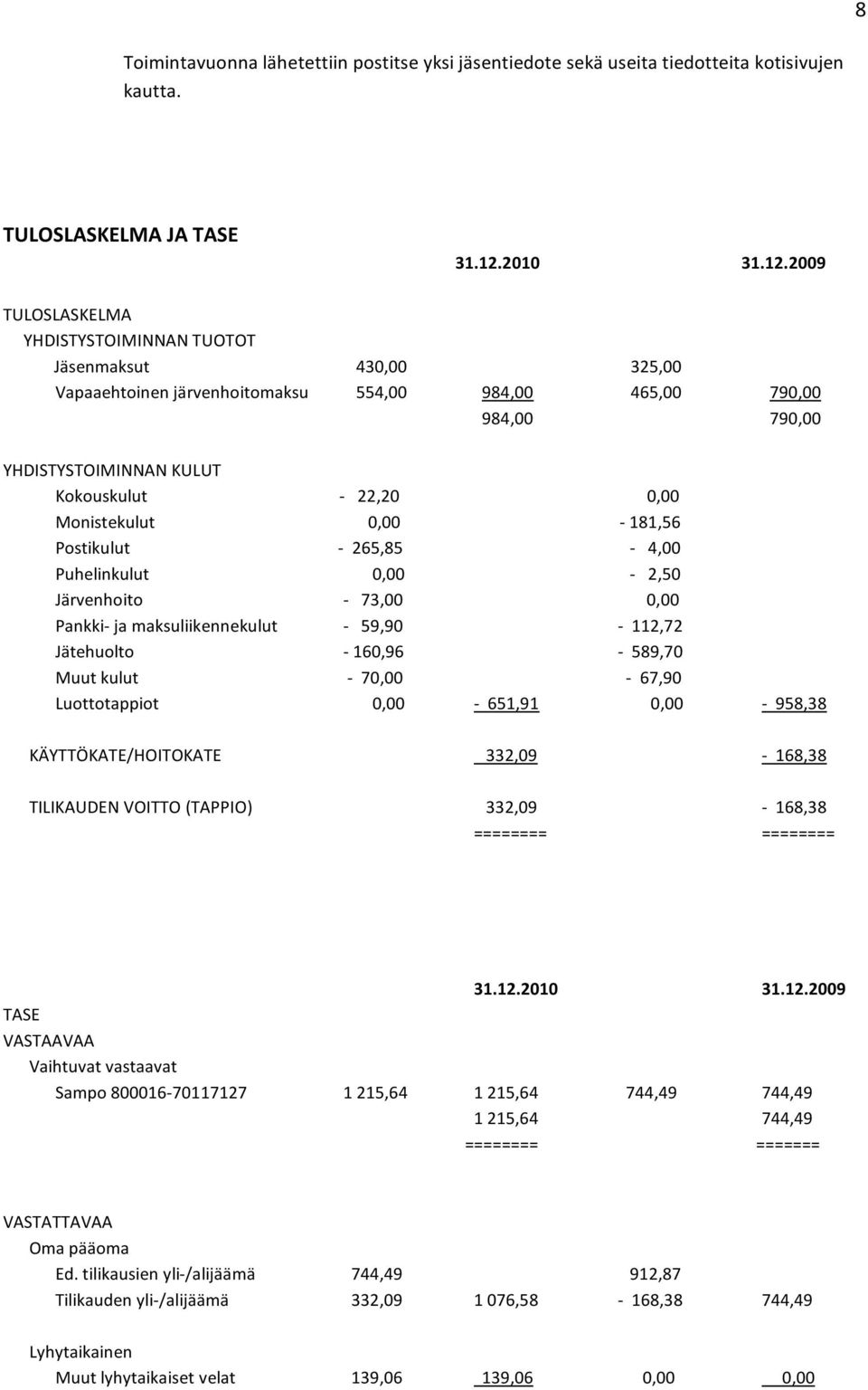 2009 TULOSLASKELMA YHDISTYSTOIMINNANTUOTOT Jäsenmaksut 430,00 325,00 Vapaaehtoinenjärvenhoitomaksu 554,00 984,00 465,00 790,00 984,00 790,00 YHDISTYSTOIMINNANKULUT Kokouskulut 22,20 0,00 Monistekulut