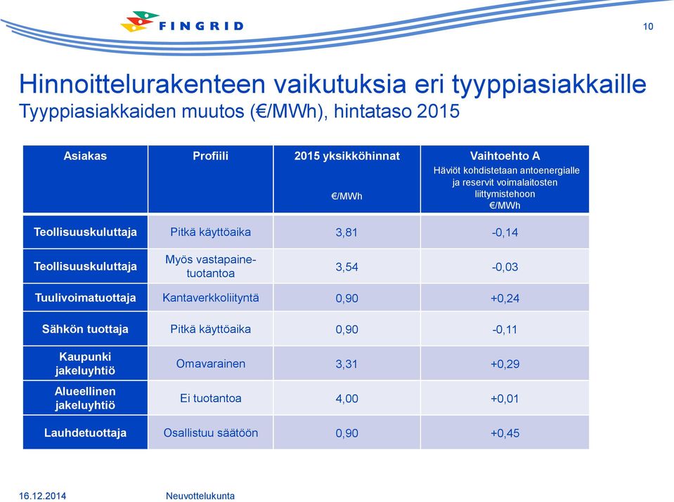 Teollisuuskuluttaja Myös vastapainetuotantoa 3,54-0,03 Tuulivoimatuottaja Kantaverkkoliityntä 0,90 +0,24 Sähkön tuottaja Pitkä käyttöaika 0,90-0,11