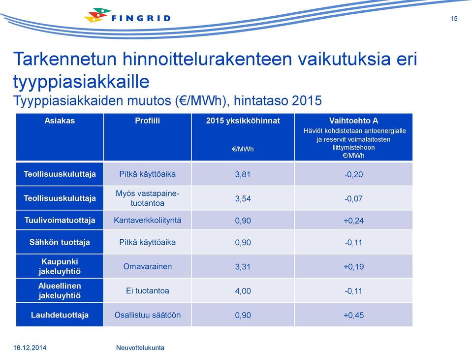 3,81-0,20 Teollisuuskuluttaja Myös vastapainetuotantoa 3,54-0,07 Tuulivoimatuottaja Kantaverkkoliityntä 0,90 +0,24 Sähkön tuottaja Pitkä käyttöaika