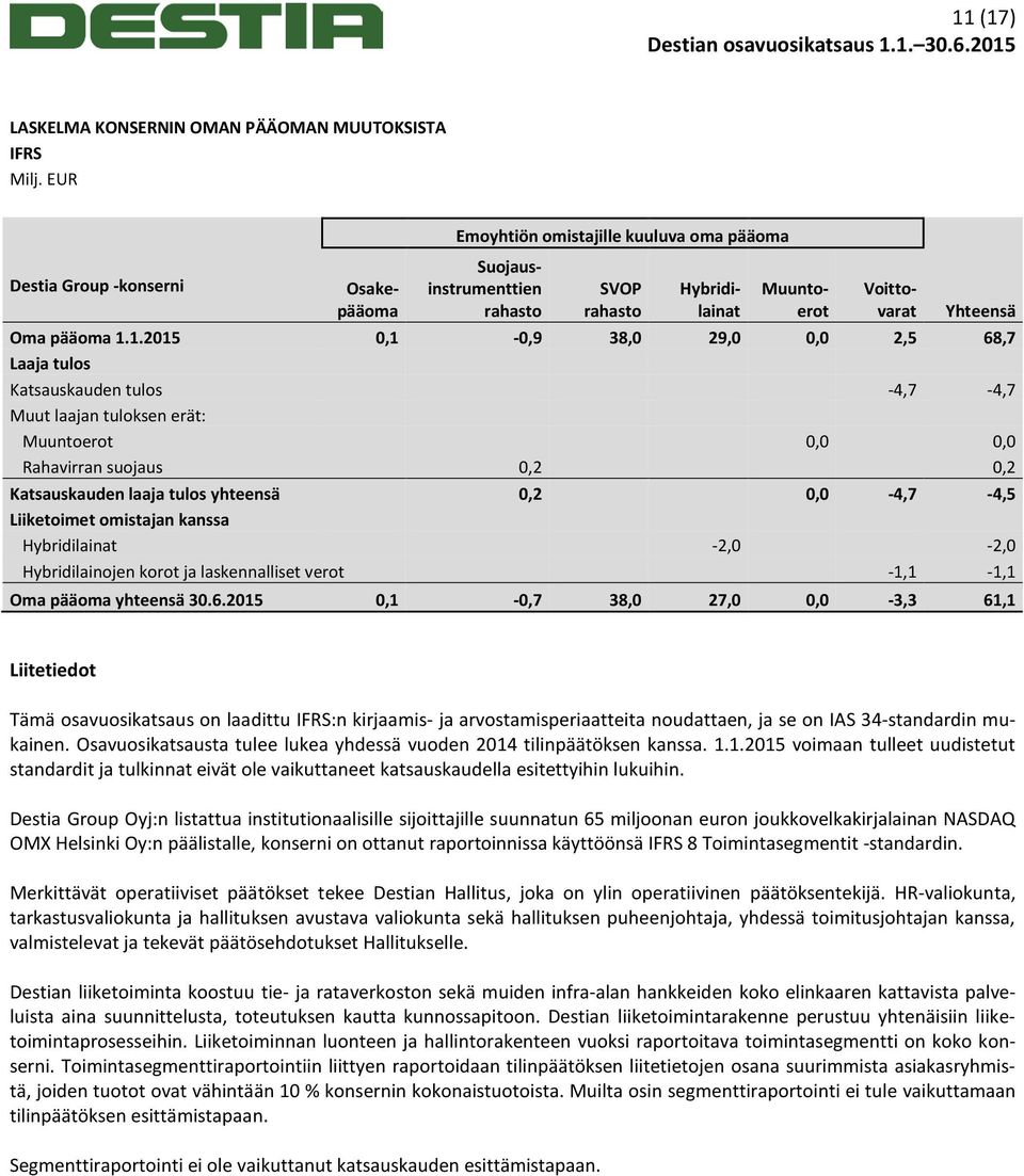 1.2015 0,1-0,9 38,0 29,0 0,0 2,5 68,7 Laaja tulos Katsauskauden tulos -4,7-4,7 Muut laajan tuloksen erät: Muuntoerot 0,0 0,0 Rahavirran suojaus 0,2 0,2 Katsauskauden laaja tulos yhteensä 0,2