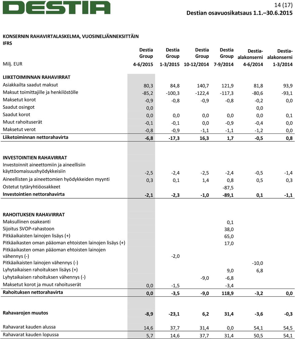-85,2-100,3-122,4-117,3-80,6-93,1 Maksetut korot -0,9-0,8-0,9-0,8-0,2 0,0 Saadut osingot 0,0 0,0 Saadut korot 0,0 0,0 0,0 0,0 0,0 0,1 Muut rahoituserät -0,1-0,1 0,0-0,9-0,4 0,0 Maksetut verot