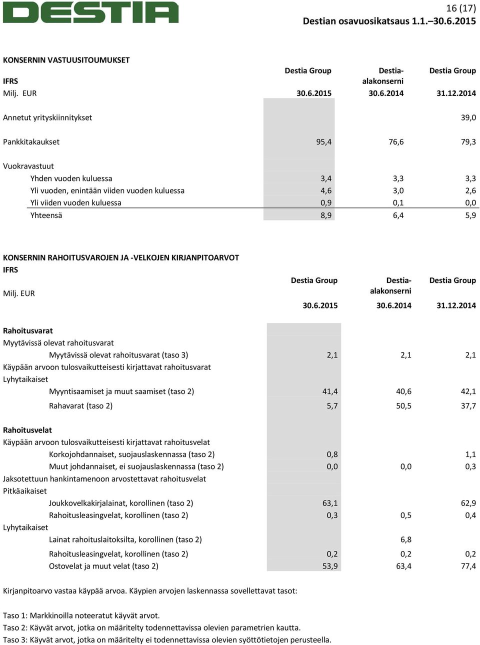 0,9 0,1 0,0 Yhteensä 8,9 6,4 5,9 KONSERNIN RAHOITUSVAROJEN JA -VELKOJEN KIRJANPITOARVOT Milj. EUR - alakonserni 30.6.2015 30.6.2014 31.12.