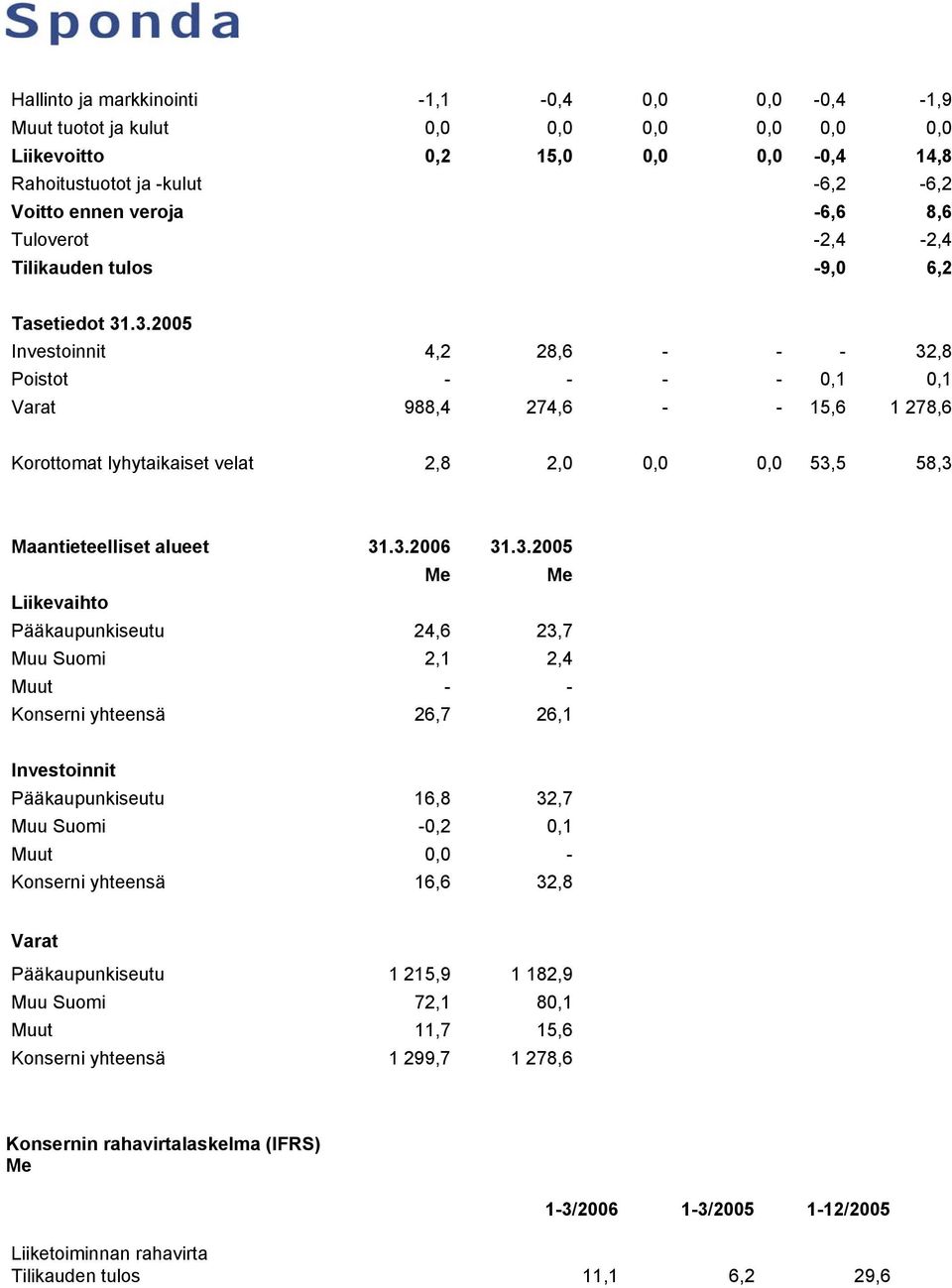 .3.2005 Investoinnit 4,2 28,6 - - - 32,8 Poistot - - - - 0,1 0,1 Varat 988,4 274,6 - - 15,6 1 278,6 Korottomat lyhytaikaiset velat 2,8 2,0 0,0 0,0 53,5 58,3 Maantieteelliset alueet 31.3.2006