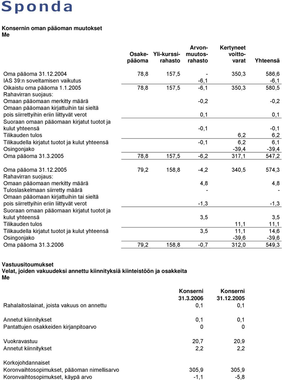 7,5-350,3 586,6 IAS 39:n soveltamisen vaikutus -6,1-